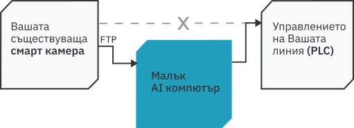 Диаграма, показваща как AI компютърът се поставя между камерата и управлението.