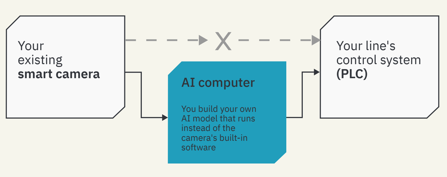 Diagram showing how the AI computer is installed between the camera and the control unit.